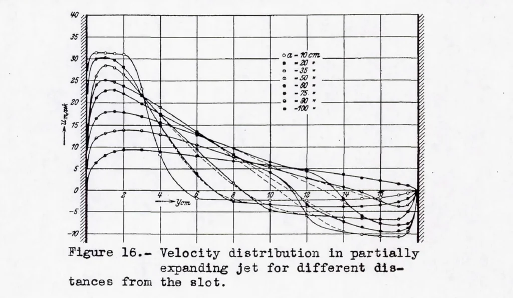 An illustration from Turbulent Jet Expansion, 1936, leaf 18