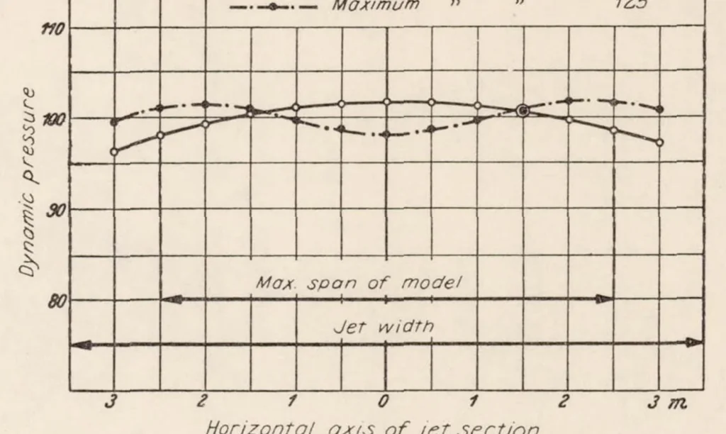 An illustration from The 5- by 7-meter Wind Tunnel of the DVL, 1936, leaf 13