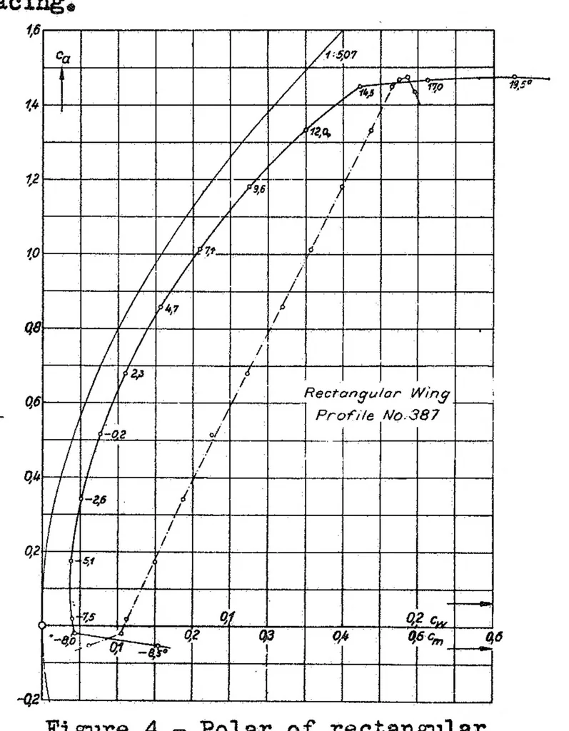 An illustration from Investigations on the amount of downwash behind rectangular and elliptical wings, 1936, leaf 21