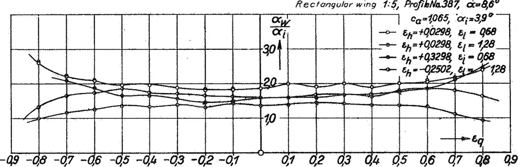 An illustration from Investigations on the amount of downwash behind rectangular and elliptical wings, 1936, leaf 21