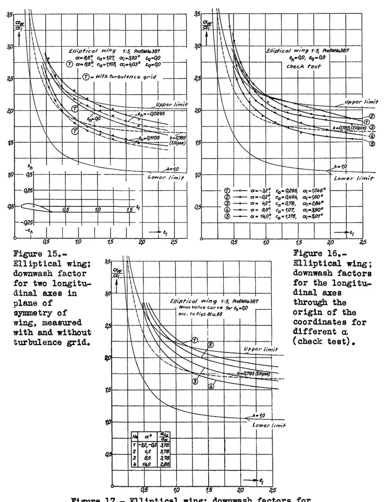 An illustration from Investigations on the amount of downwash behind rectangular and elliptical wings, 1936, leaf 24