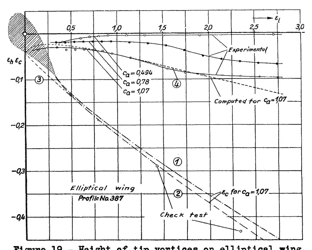 An illustration from Investigations on the amount of downwash behind rectangular and elliptical wings, 1936, leaf 25