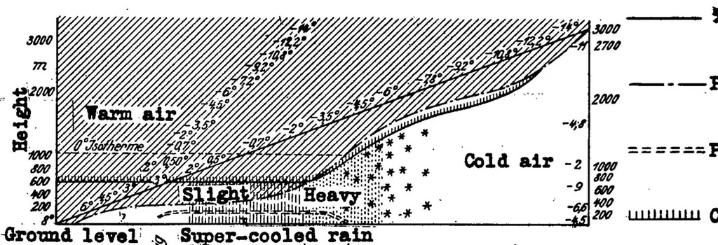 An illustration from The formation of ice on airplanes, 1936, leaf 18