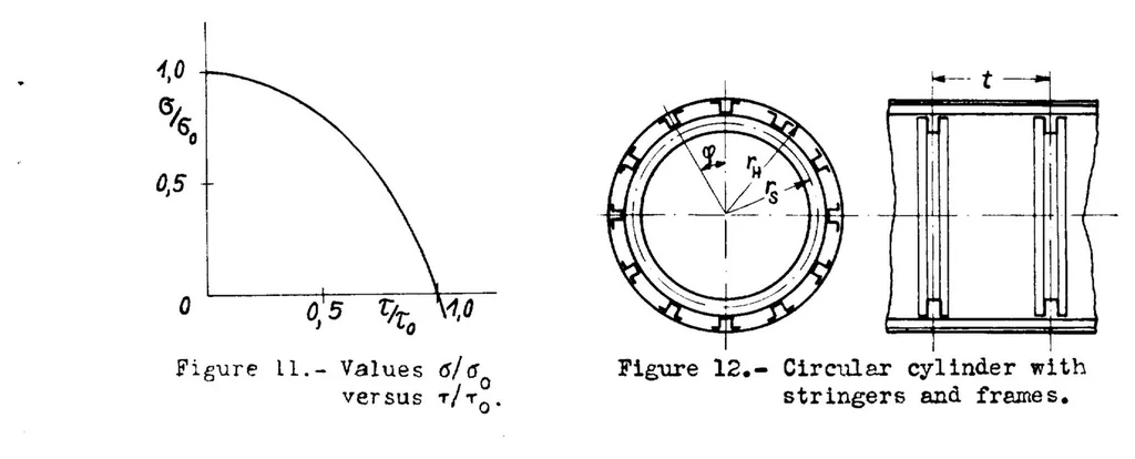 An illustration from Methods and formulas for calculating the strength of plate and shell constructions as used in airplane design, 1936, leaf 46