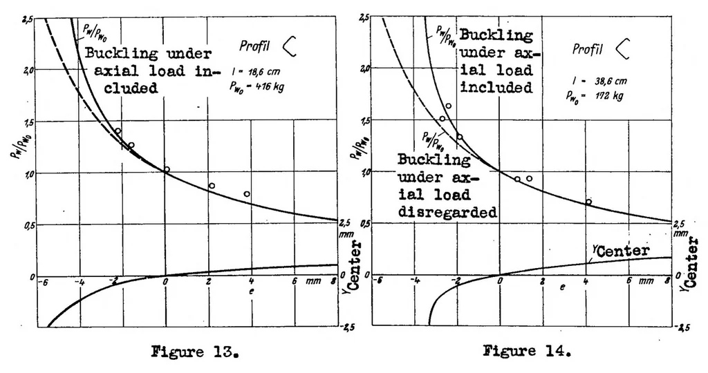 An illustration from Torsion and buckling of open sections, 1936, leaf 17