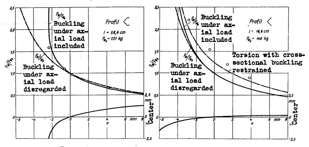An illustration from Torsion and buckling of open sections, 1936, leaf 18