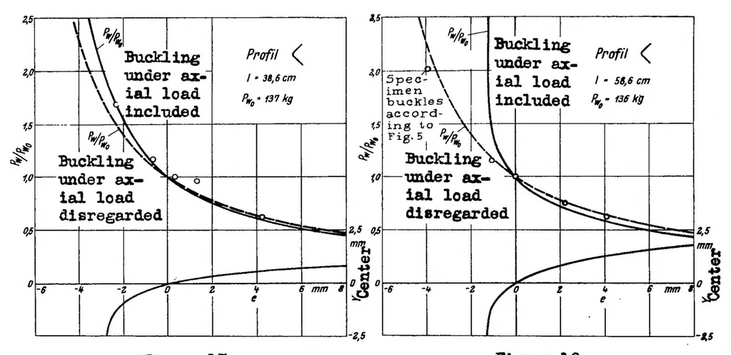 An illustration from Torsion and buckling of open sections, 1936, leaf 18