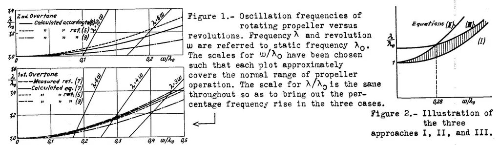An illustration from Analysis of the three lowest bending frequencies of a rotating propeller, 1936, leaf 17