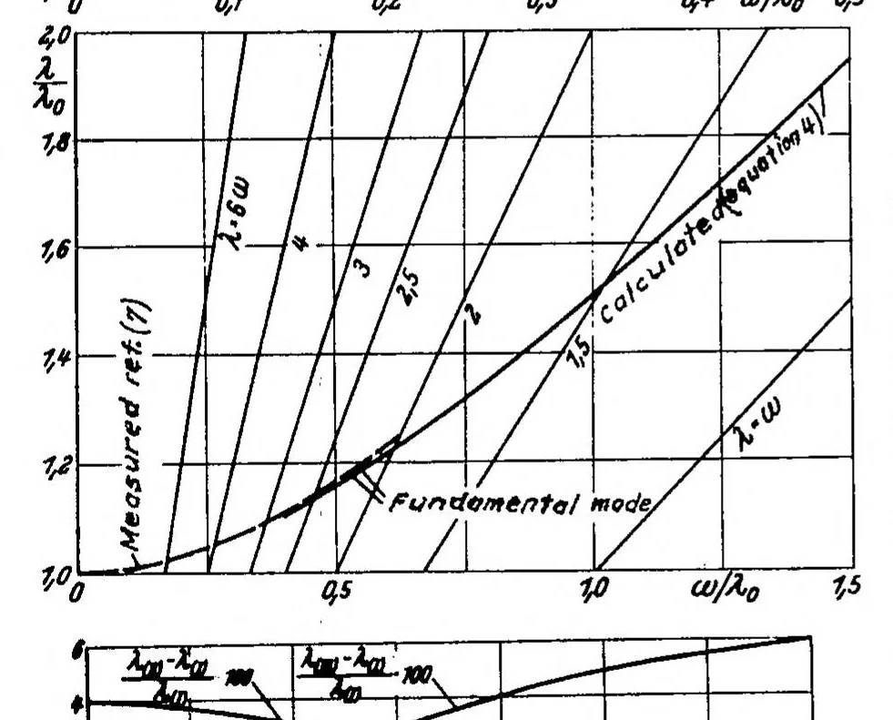 An illustration from Analysis of the three lowest bending frequencies of a rotating propeller, 1936, leaf 17