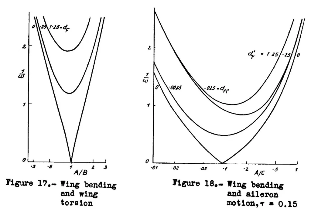 An illustration from Status of wing flutter, 1936, leaf 60