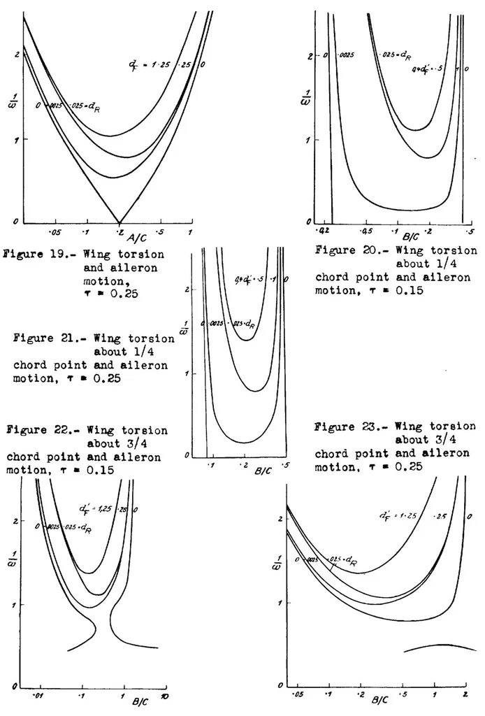An illustration from Status of wing flutter, 1936, leaf 62