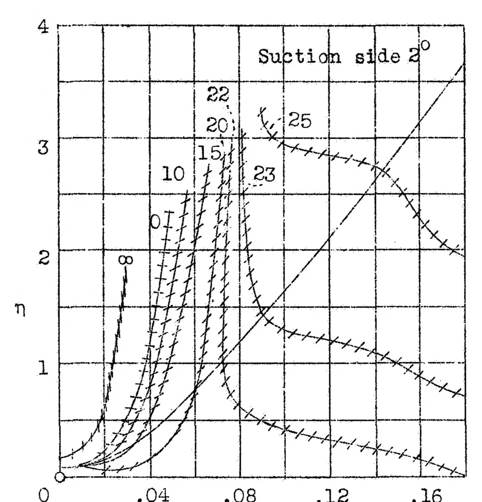 An illustration from Reduction of lift of a wing due to its drag, 1935, leaf 6