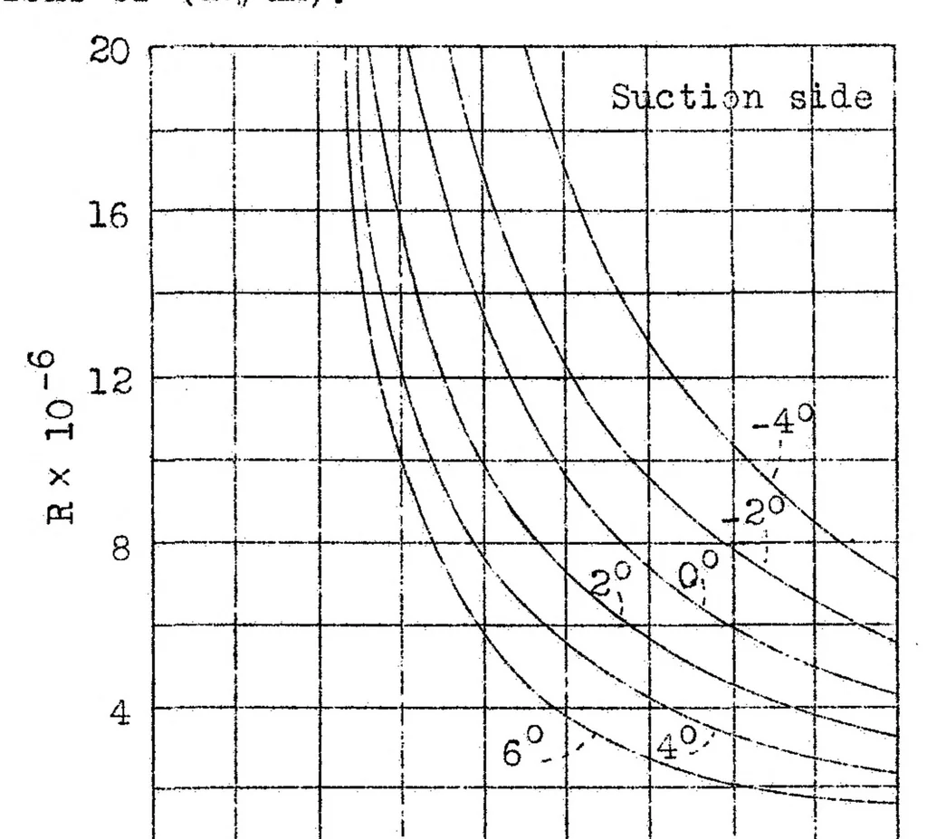 An illustration from Reduction of lift of a wing due to its drag, 1935, leaf 6