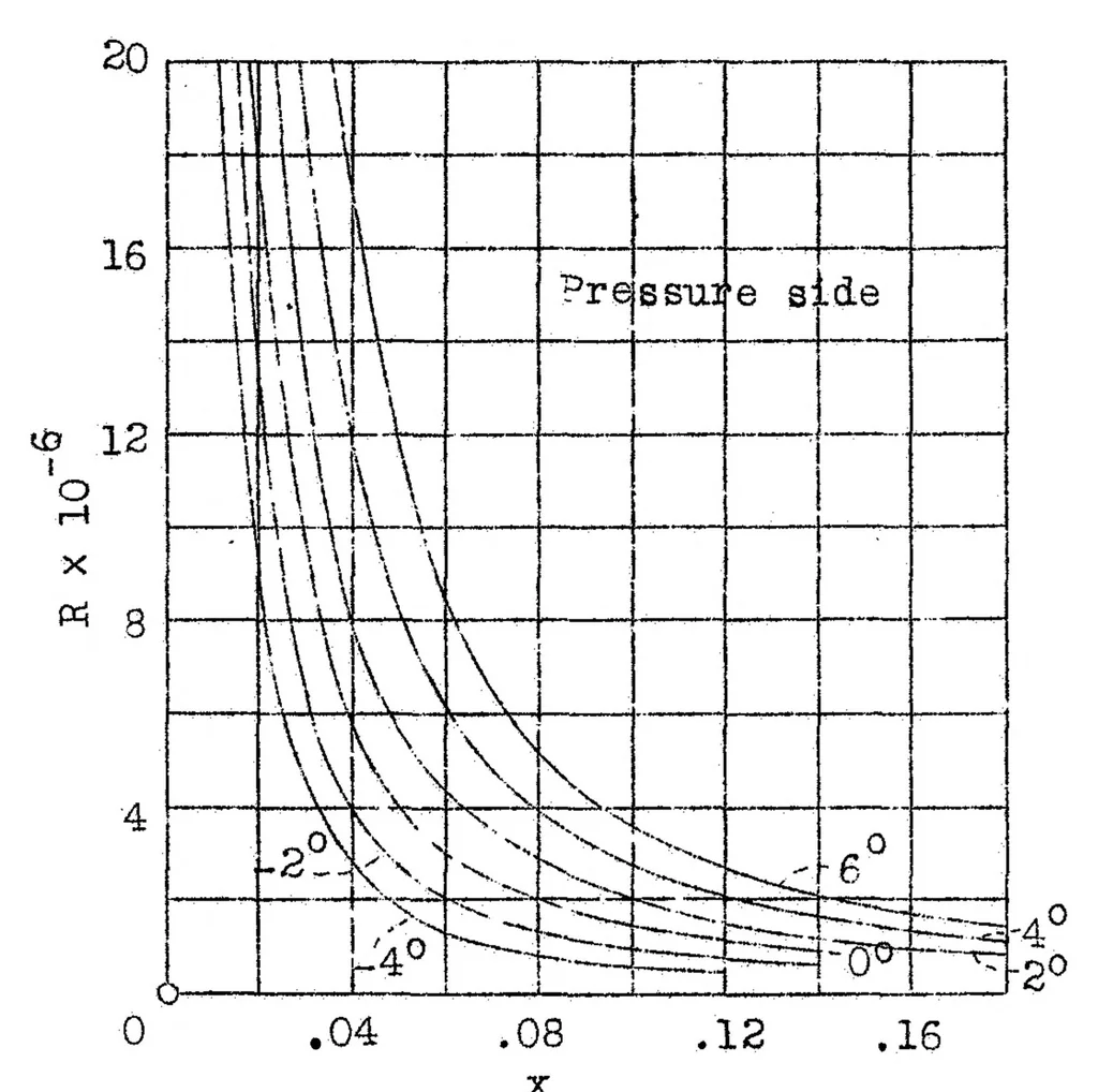 An illustration from Reduction of lift of a wing due to its drag, 1935, leaf 7