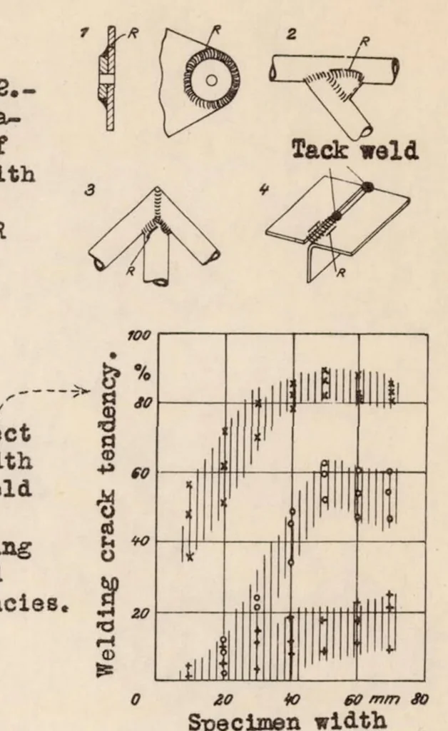 An illustration from Weldability of High-tensile Steels from Experience in Airplane Construction, with Special Reference to Welding Crack Susceptibility, 1935, leaf 26
