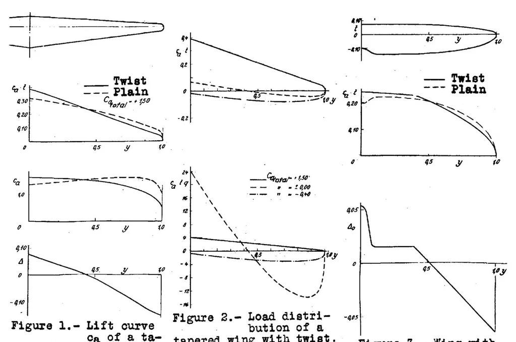An illustration from Method for the determination of the spanwise lift distribution, 1935, leaf 50