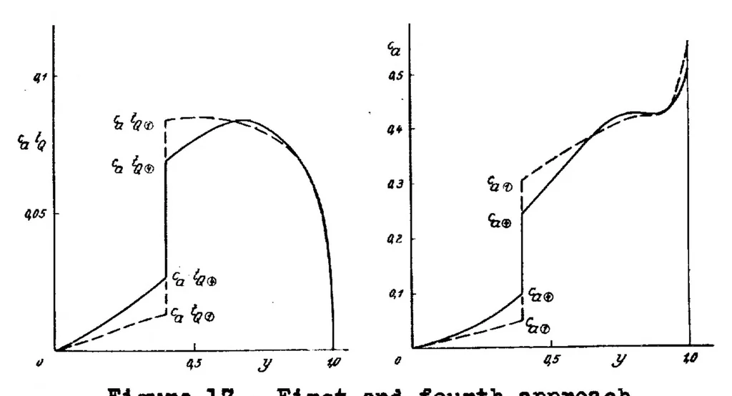 An illustration from Method for the determination of the spanwise lift distribution, 1935, leaf 56
