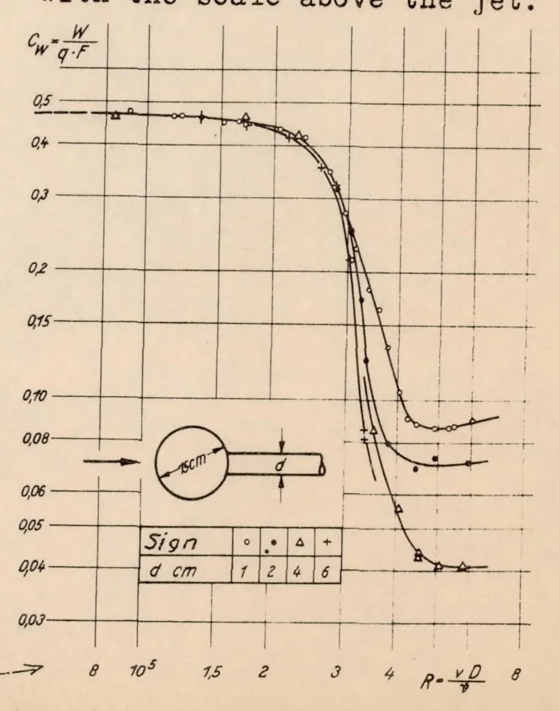 An illustration from Tests of Spheres with Reference to Reynolds Number, Turbulence, and Surface Roughness, 1935, leaf 33
