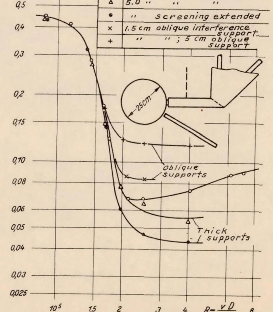 An illustration from Tests of Spheres with Reference to Reynolds Number, Turbulence, and Surface Roughness, 1935, leaf 33