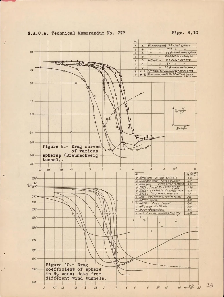 An illustration from Tests of Spheres with Reference to Reynolds Number, Turbulence, and Surface Roughness, 1935, leaf 35