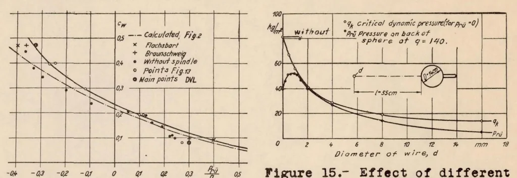 An illustration from Tests of Spheres with Reference to Reynolds Number, Turbulence, and Surface Roughness, 1935, leaf 36