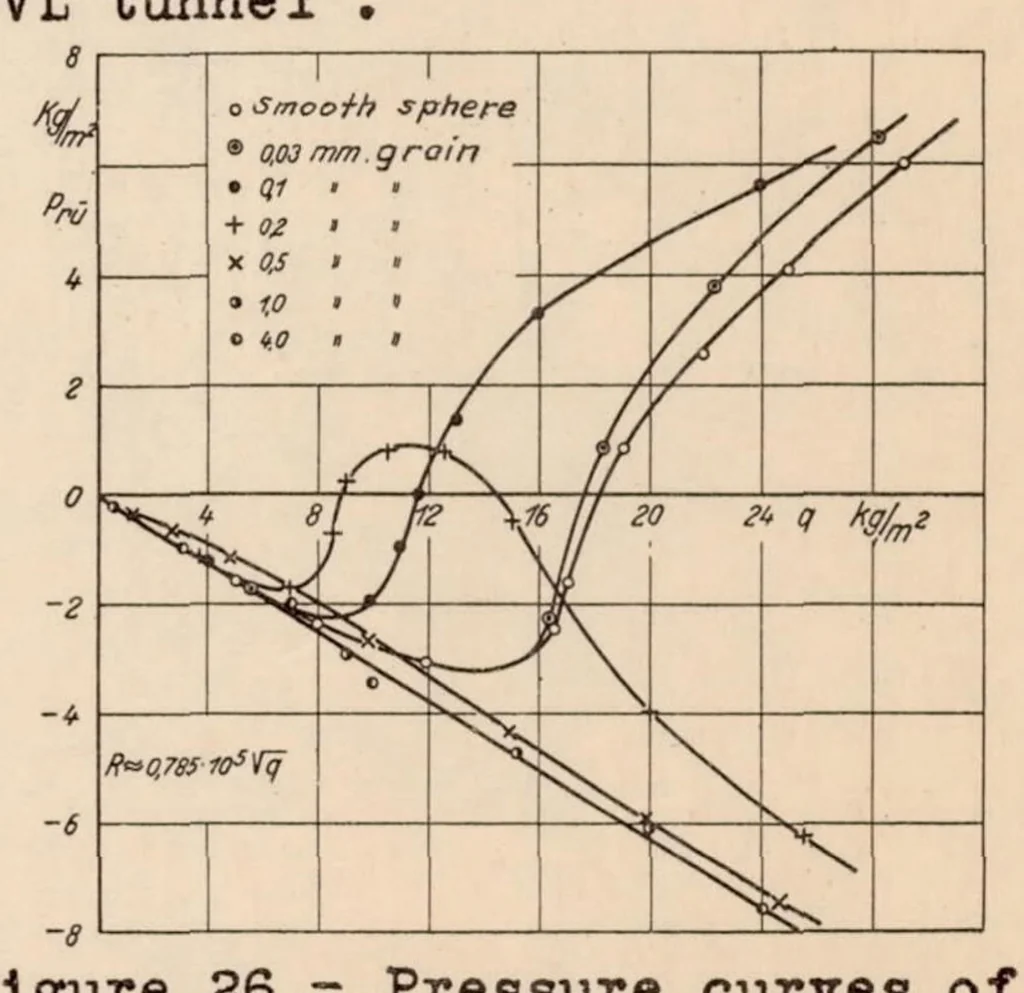 An illustration from Tests of Spheres with Reference to Reynolds Number, Turbulence, and Surface Roughness, 1935, leaf 37