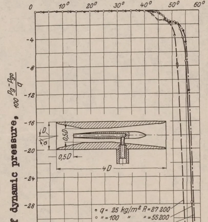 An illustration from Total-head Meter with Small Sensitivity to Yaw, 1935, leaf 9