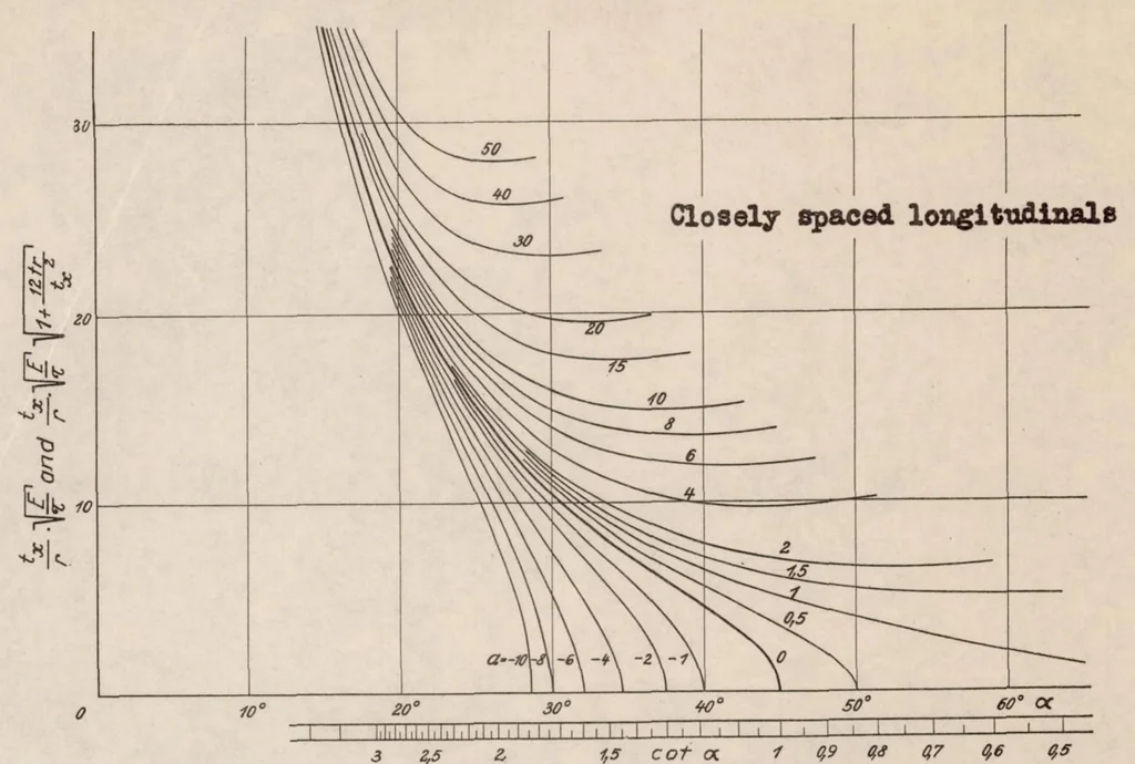 An illustration from Tension Fields in Originally Curved, Thin Sheets During Shearing Stresses, 1935, leaf 13