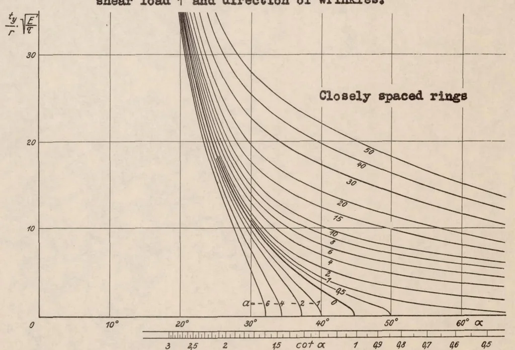 An illustration from Tension Fields in Originally Curved, Thin Sheets During Shearing Stresses, 1935, leaf 13