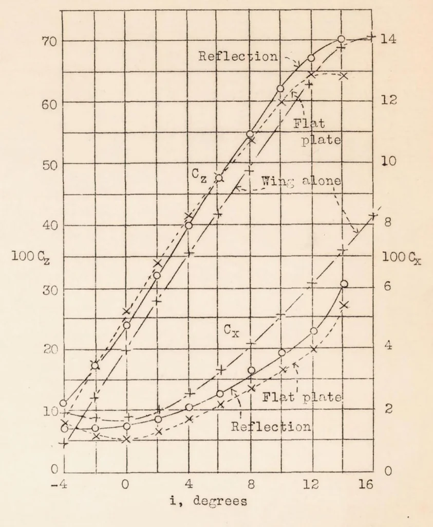 An illustration from Ground Effect on the Take-off and Landing of Airplanes, 1935, leaf 34