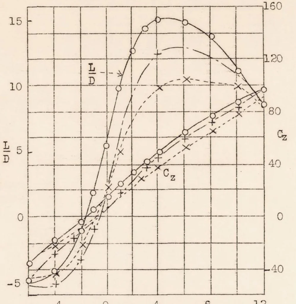 An illustration from Ground Effect on the Take-off and Landing of Airplanes, 1935, leaf 34