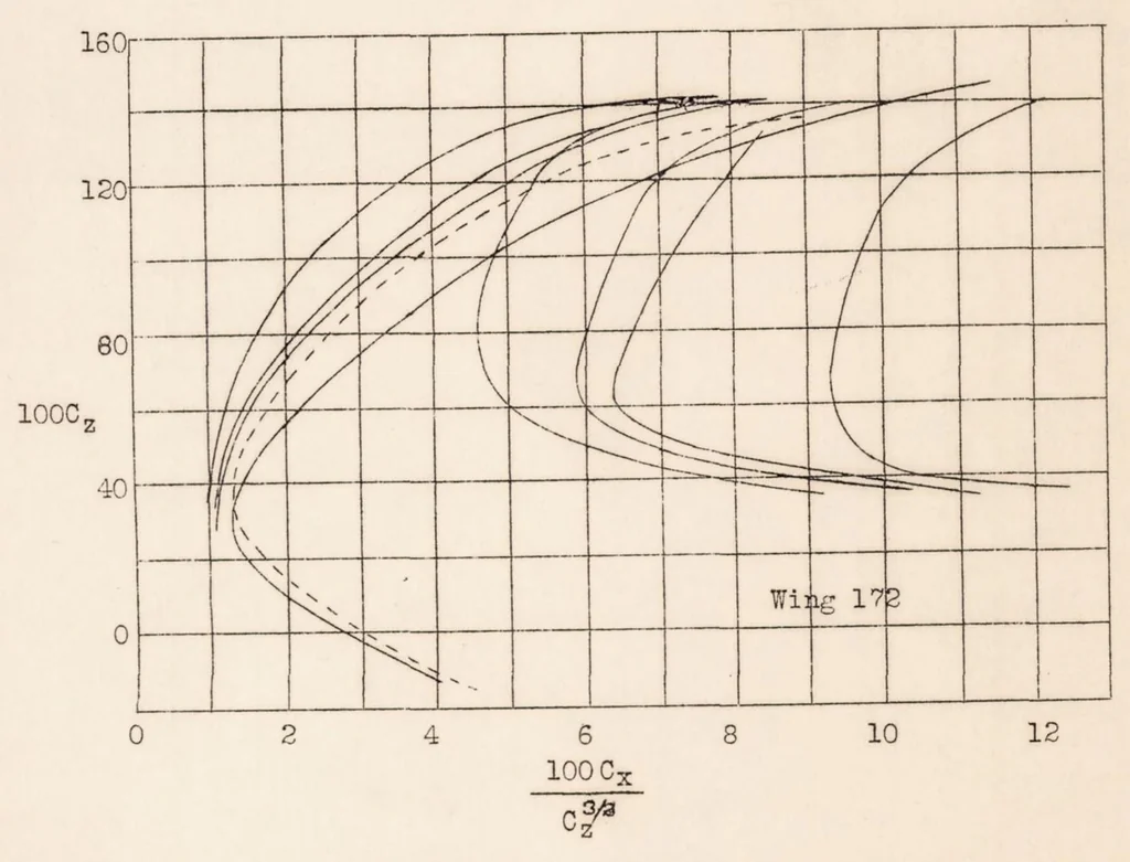 An illustration from Ground Effect on the Take-off and Landing of Airplanes, 1935, leaf 35