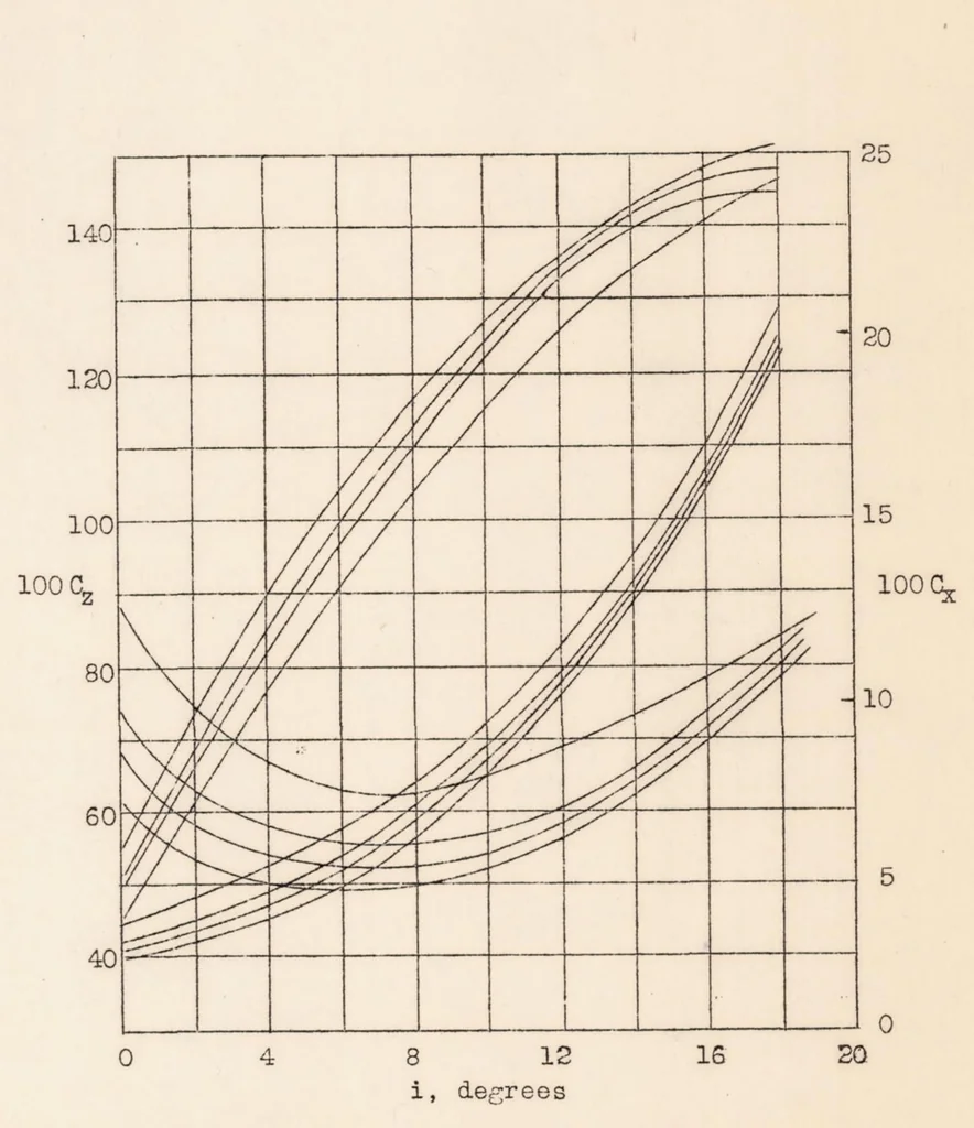 An illustration from Ground Effect on the Take-off and Landing of Airplanes, 1935, leaf 36