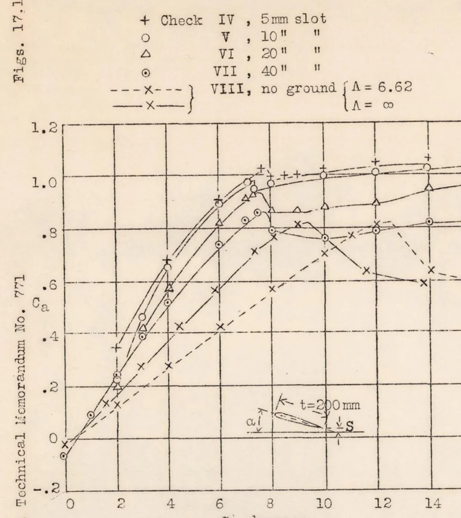 An illustration from Ground Effect on the Take-off and Landing of Airplanes, 1935, leaf 41
