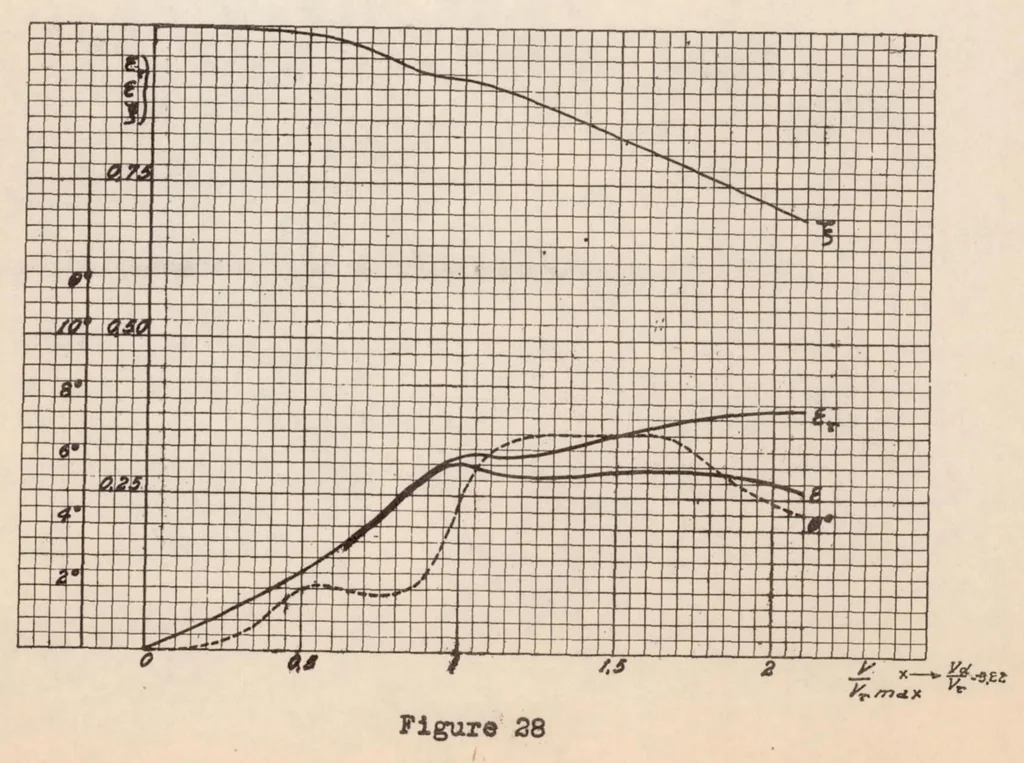 An illustration from Hydrodynamic Tests of Models of Seaplane Floats, 1935, leaf 21