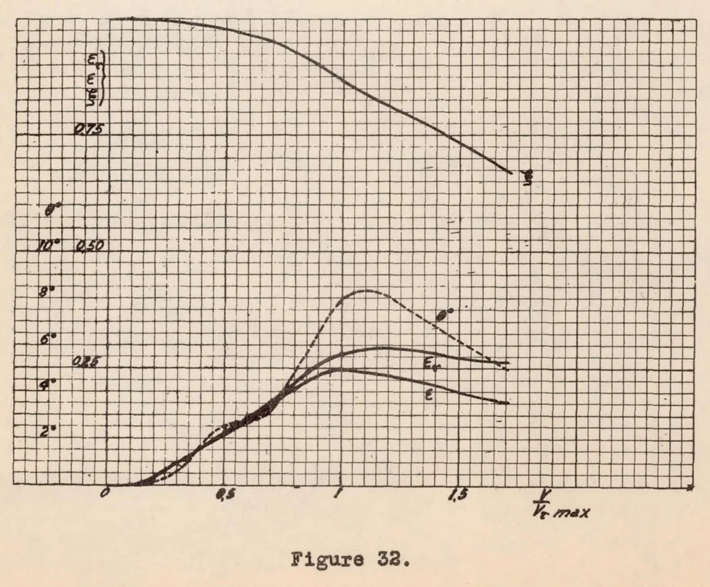 An illustration from Hydrodynamic Tests of Models of Seaplane Floats, 1935, leaf 23