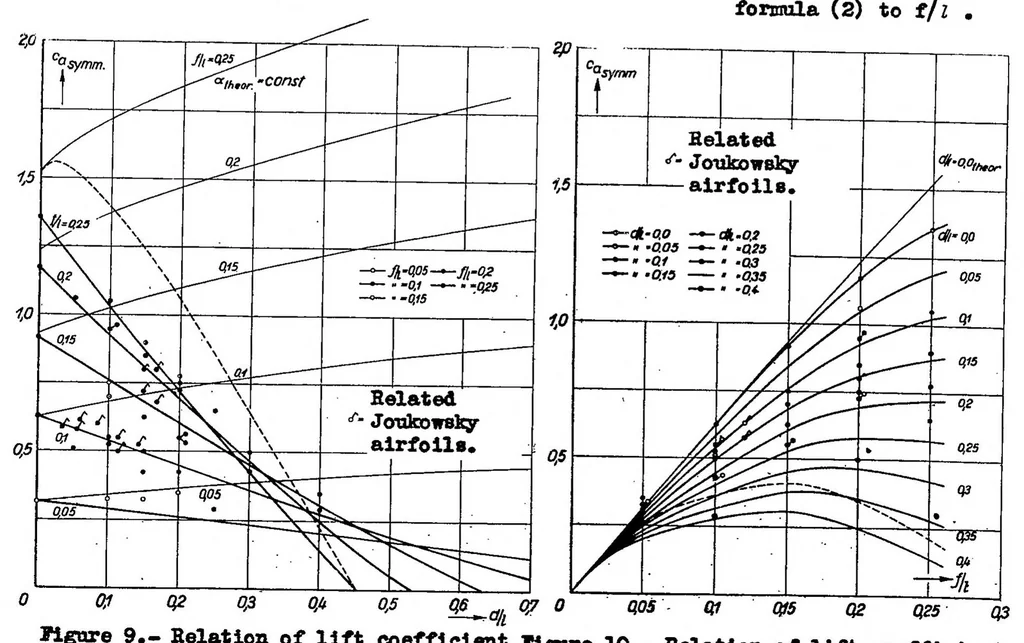 An illustration from The interdependence of profile drag and lift with Joukowski type and related airfoils, 1935, leaf 17