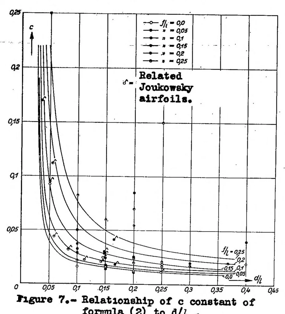 An illustration from The interdependence of profile drag and lift with Joukowski type and related airfoils, 1935, leaf 17