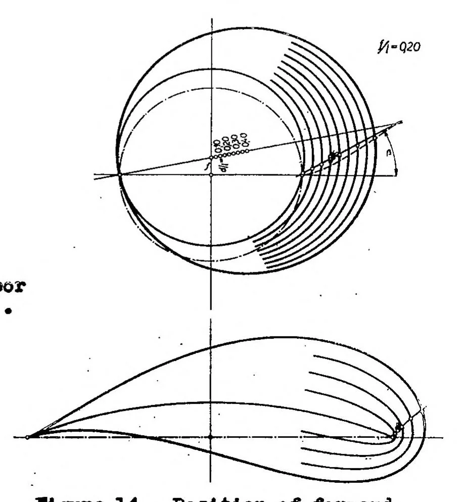 An illustration from The interdependence of profile drag and lift with Joukowski type and related airfoils, 1935, leaf 18