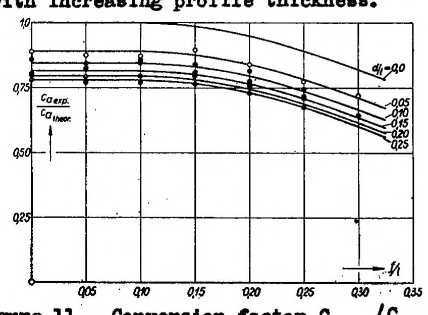 An illustration from The interdependence of profile drag and lift with Joukowski type and related airfoils, 1935, leaf 18