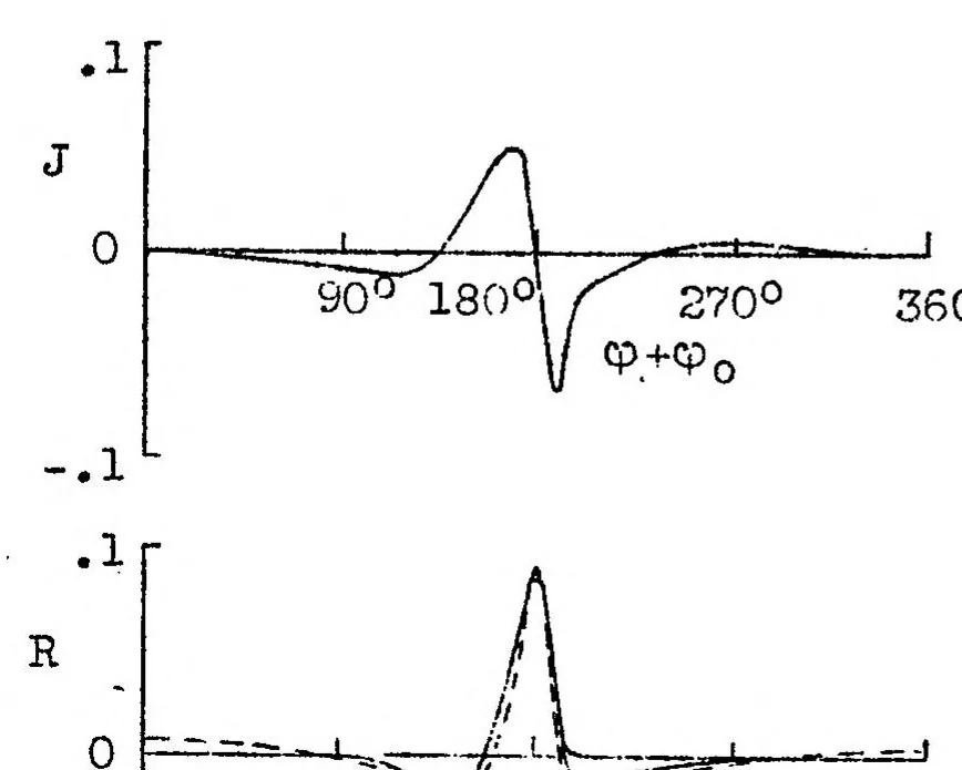 An illustration from Modification of wing-section shape to assure a predetermined change in pressure distribution, 1935, leaf 19