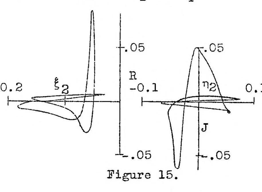 An illustration from Modification of wing-section shape to assure a predetermined change in pressure distribution, 1935, leaf 20