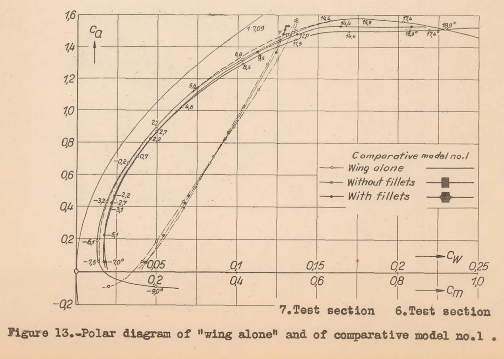 An illustration from The Aerodynamic Aspect of Wing-fuselage Fillets, 1935, leaf 15