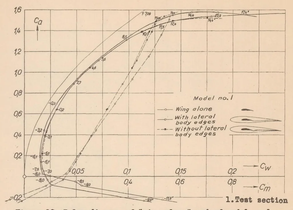 An illustration from The Aerodynamic Aspect of Wing-fuselage Fillets, 1935, leaf 15