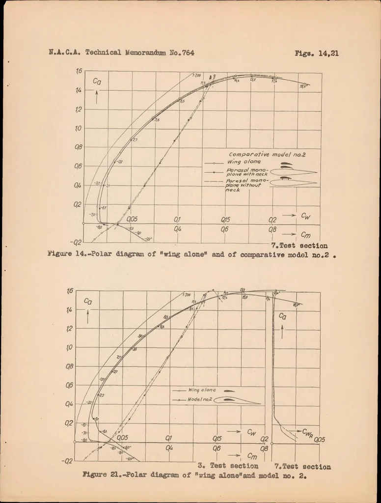 An illustration from The Aerodynamic Aspect of Wing-fuselage Fillets, 1935, leaf 16