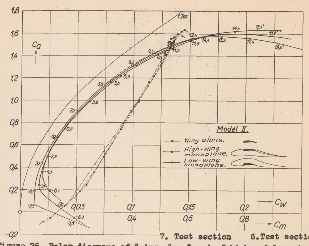 An illustration from The Aerodynamic Aspect of Wing-fuselage Fillets, 1935, leaf 18