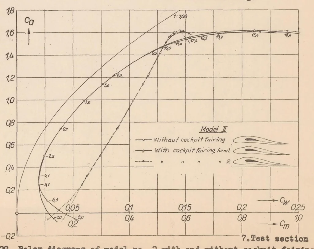 An illustration from The Aerodynamic Aspect of Wing-fuselage Fillets, 1935, leaf 19