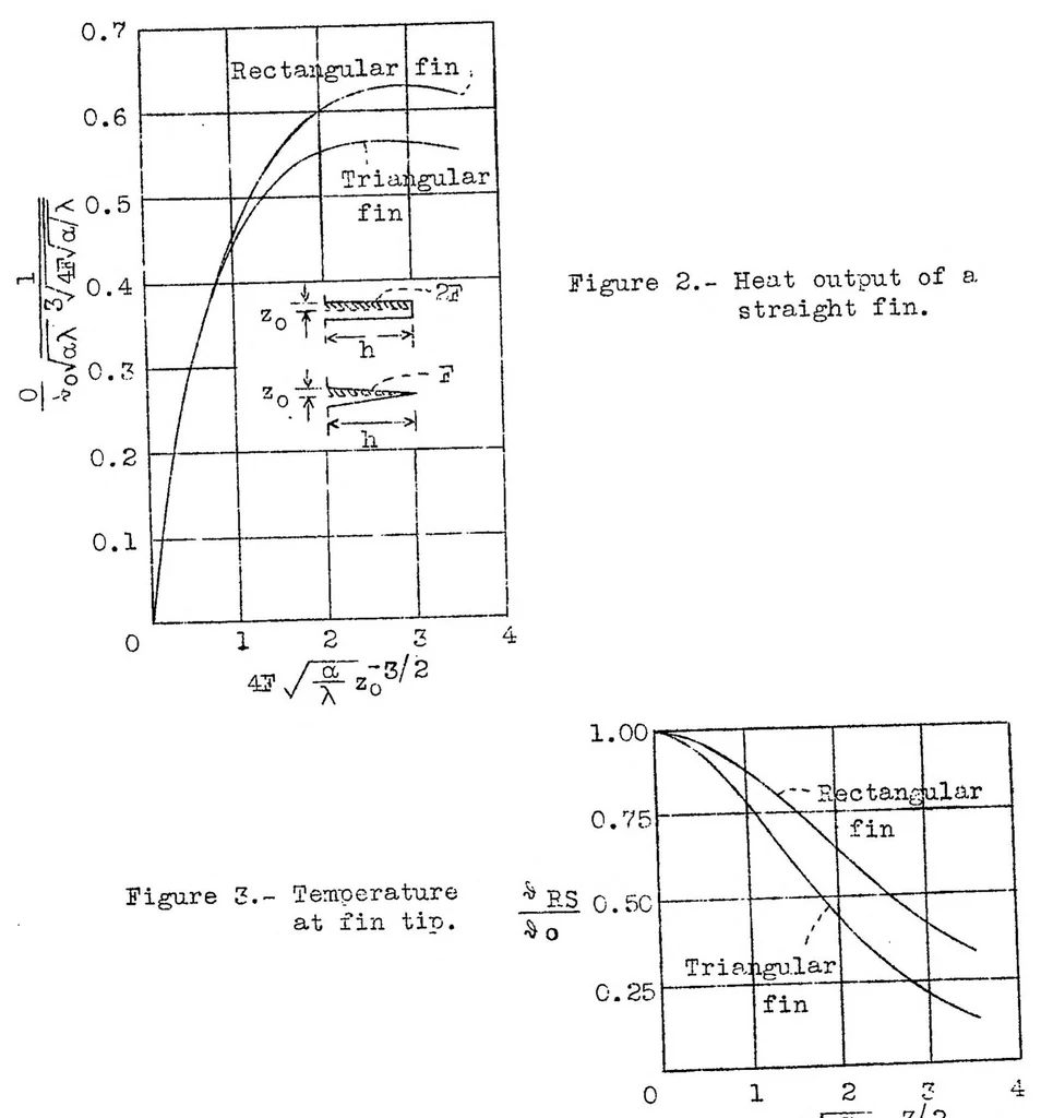 An illustration from The heat transfer of cooling fins on moving air, 1935, leaf 30
