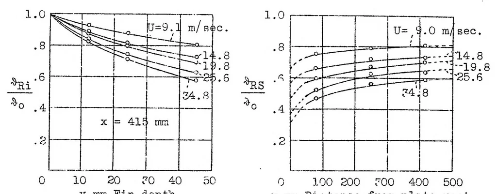 An illustration from The heat transfer of cooling fins on moving air, 1935, leaf 33
