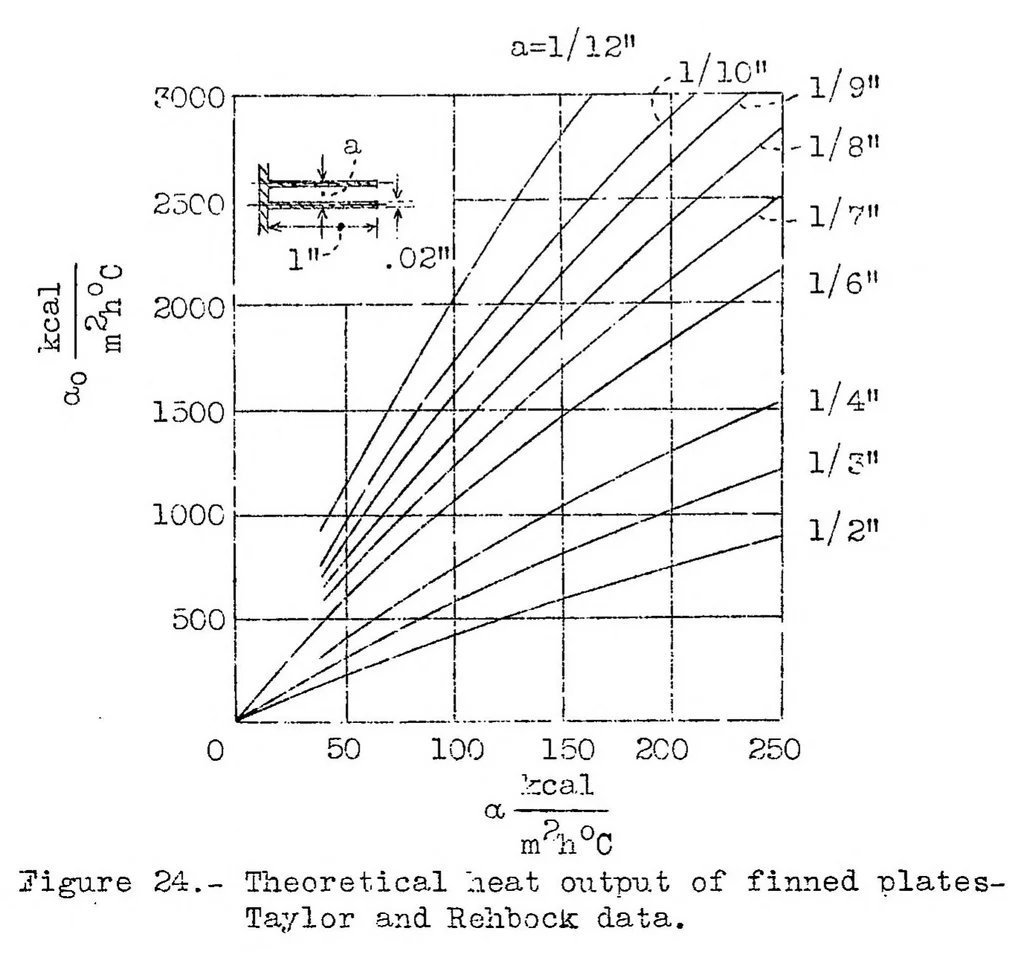 An illustration from The heat transfer of cooling fins on moving air, 1935, leaf 38